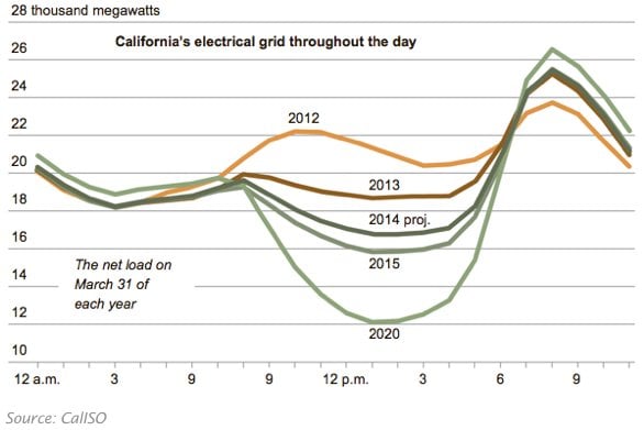 The Electric Grid Load “Duck Curve” Predicted and Confirmed by the California Independent System Operator (CAISO)